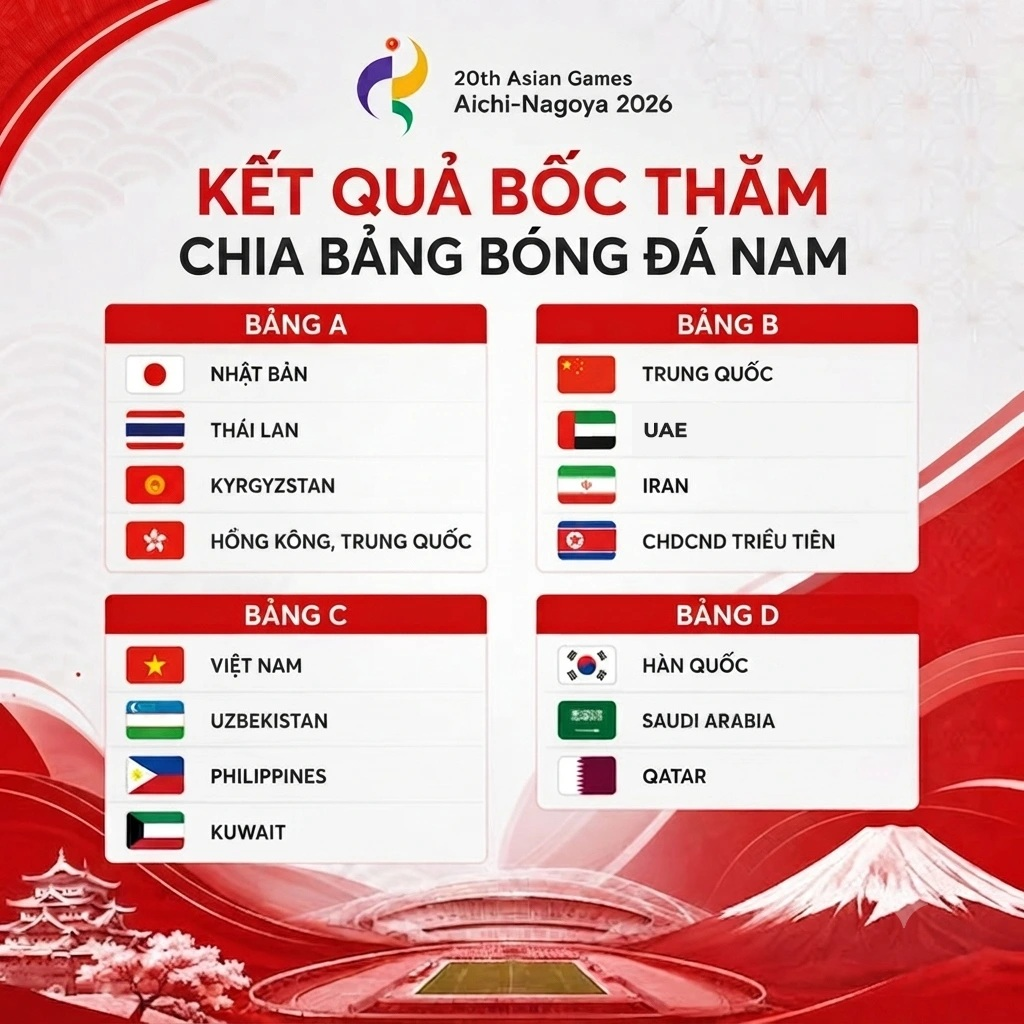 Xác định đối thủ của U23 Việt Nam và đội tuyển nữ Việt Nam tại Asian Games 20

